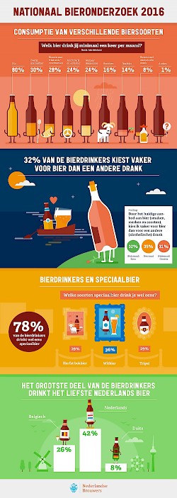 Infographic Nationaal Bieronderzoek 2016