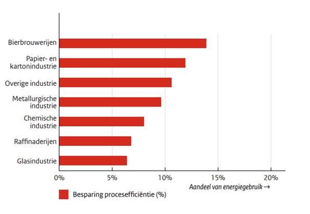 Besparing proces efficientie biersector 2017