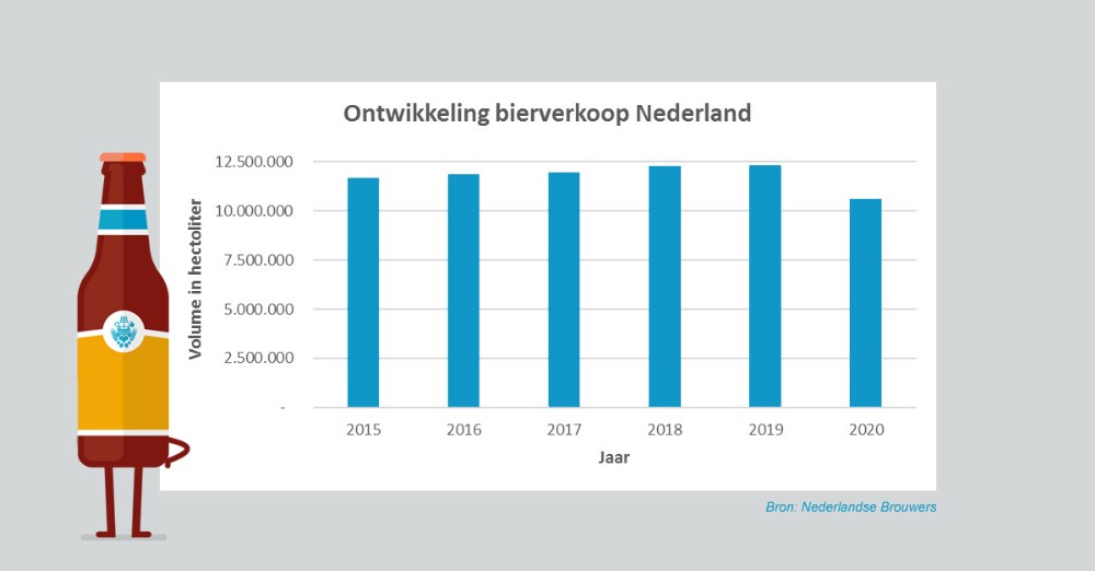 Bierverkoop Nederland in de periode 2015-2020